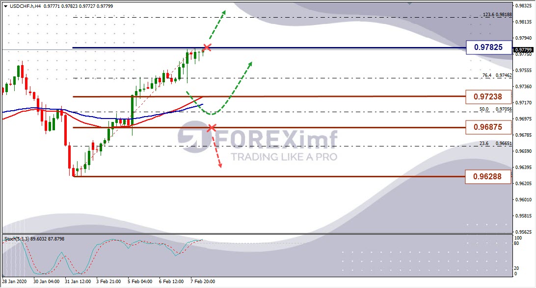 Analisa Mingguan USDCHF