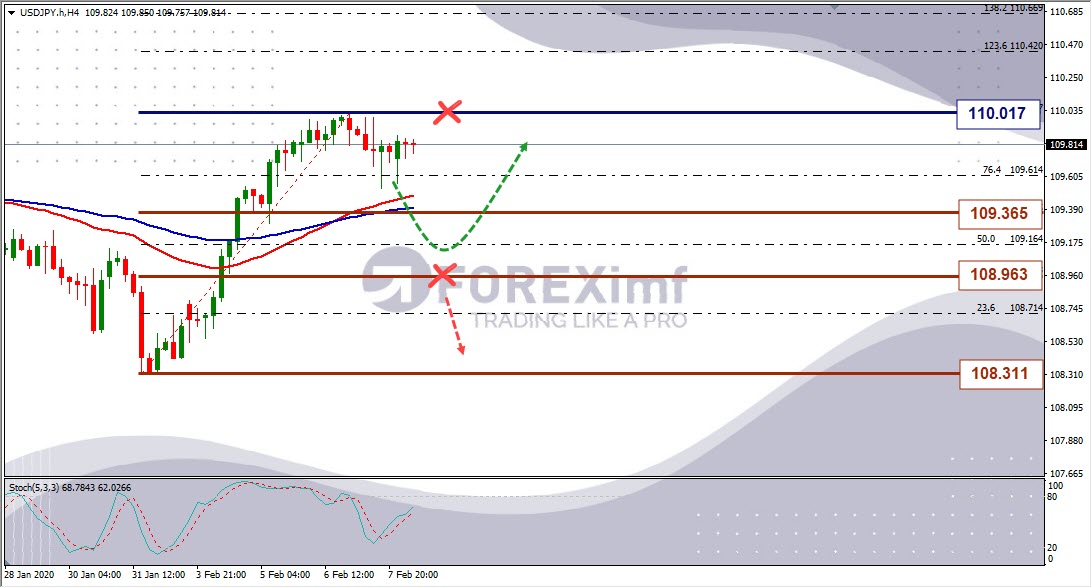 Analisa Mingguan USDJPY