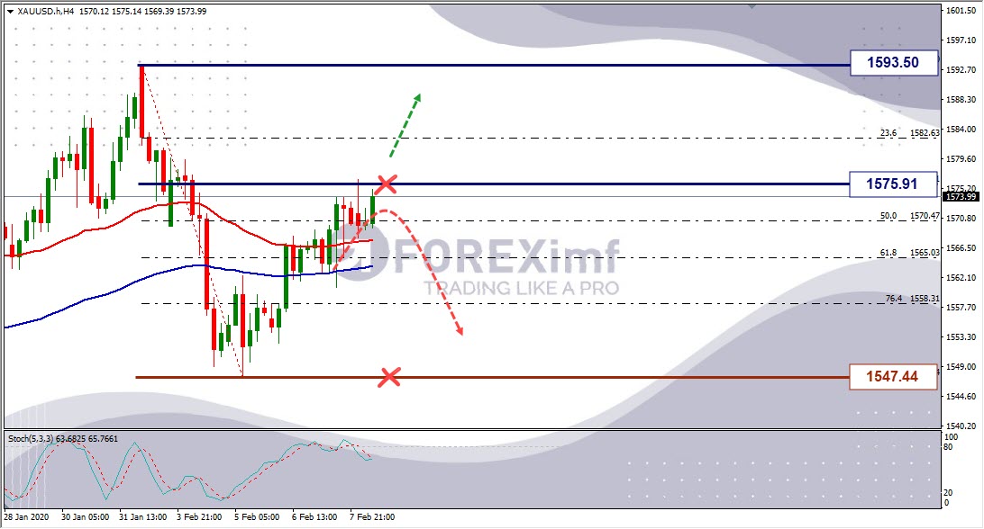 Analisa Mingguan XAUUSD