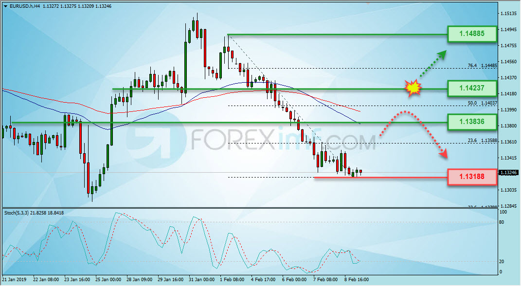 Analisa Forex, Analisa forex hari ini, analisa teknikal forex, prediksi forex hari ini, EUR/USD