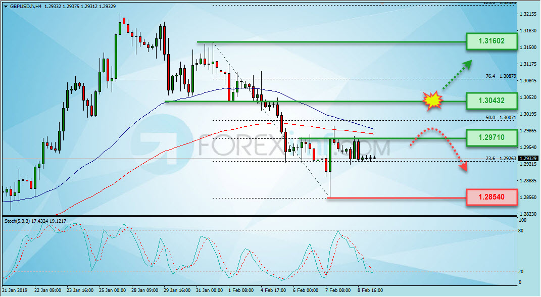 Analisa Forex, Analisa forex hari ini, analisa teknikal forex, prediksi forex hari ini, GBP/USD