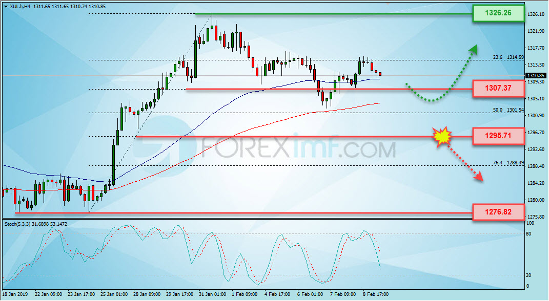 Analisa Emas, Analisa emas hari ini, analisa teknikal emas, prediksi emas hari ini, XAU/USD