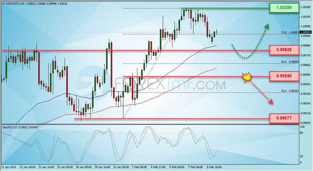 Analisa Forex, Analisa forex hari ini, analisa teknikal forex, prediksi forex hari ini, USD/CHF