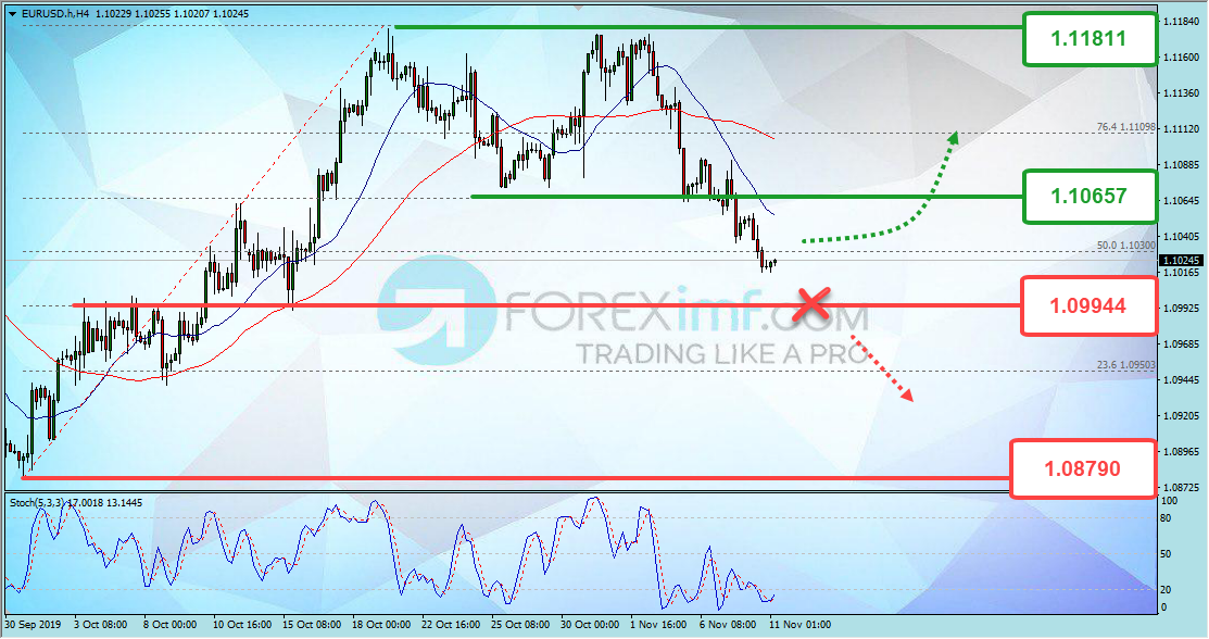 Analisa Teknikal Forex Mingguan EURUSD