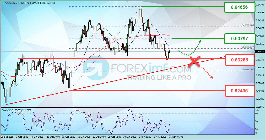 Analisa Teknikal Forex Mingguan NZDUSD