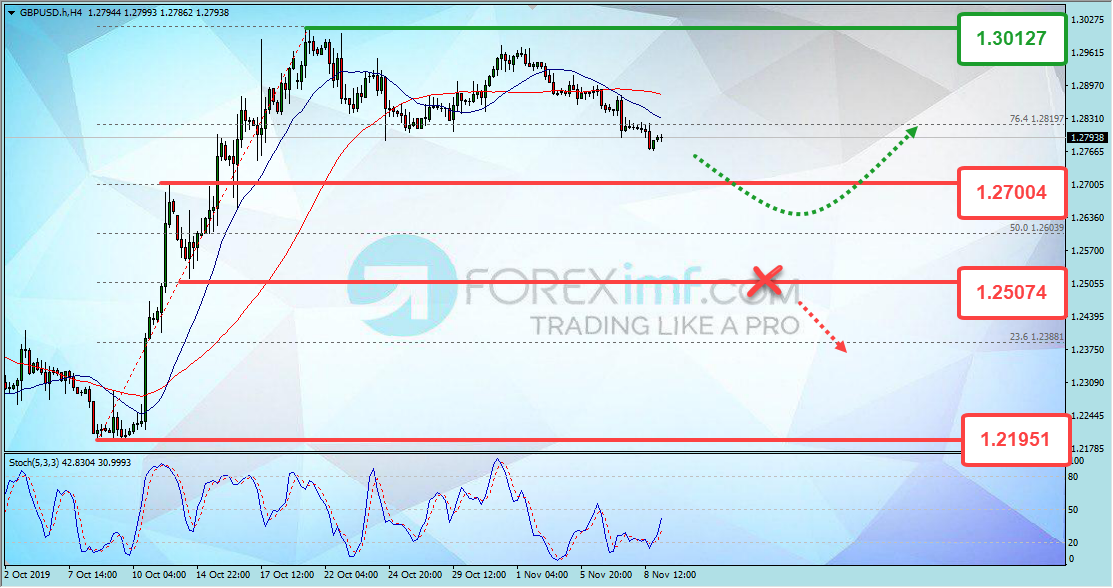 Analisa Teknikal Forex Mingguan GBPUSD