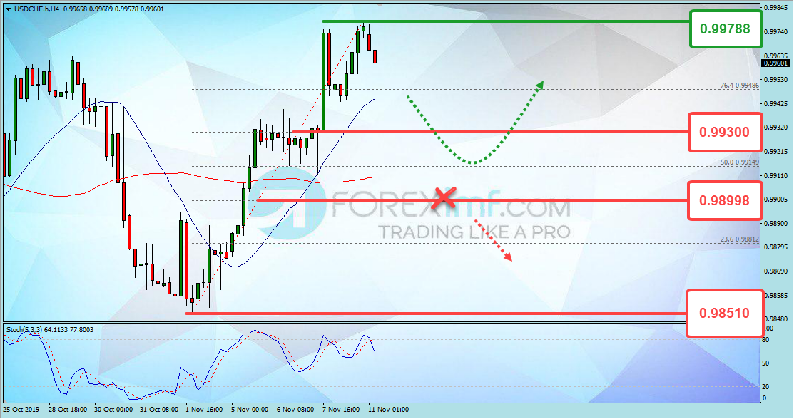 Analisa Teknikal Forex Mingguan USDCHF