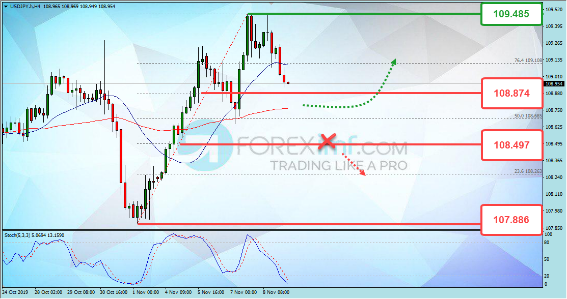 Analisa Teknikal Forex Mingguan USDJPY