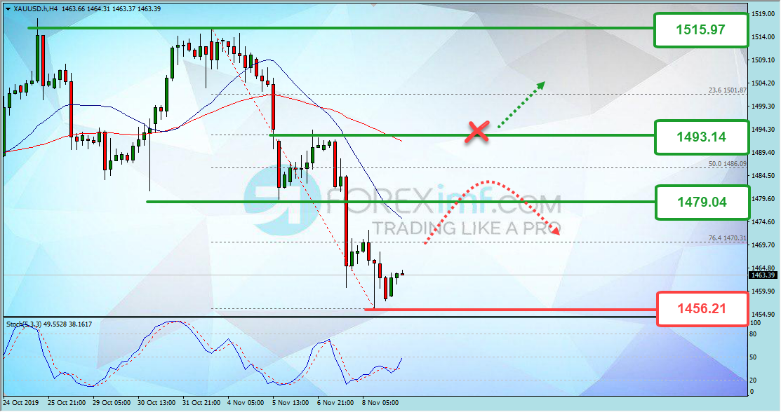 Analisa Teknikal Forex Mingguan XAUUSD