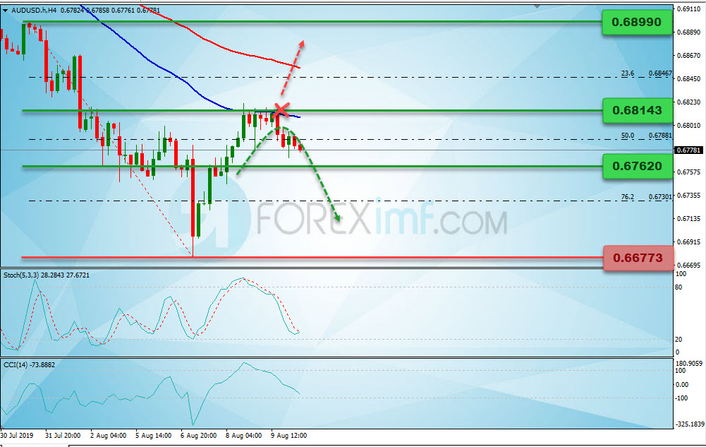 Analisa Teknikal Forex Mingguan AUDUSD