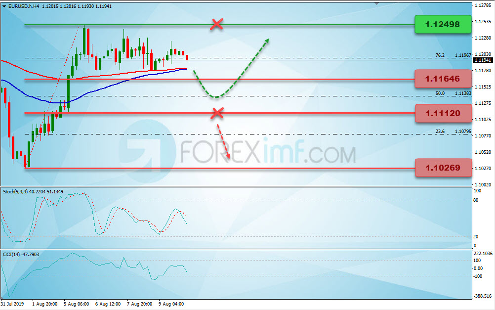 Analisa Teknikal Forex Mingguan EURUSD