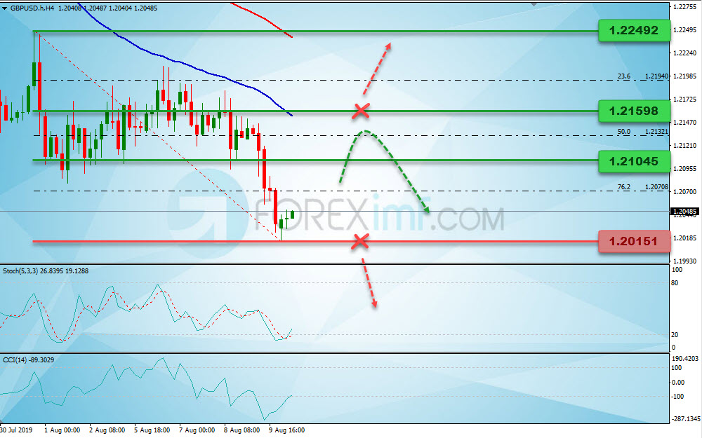 Analisa Teknikal Forex Mingguan GBPUSD