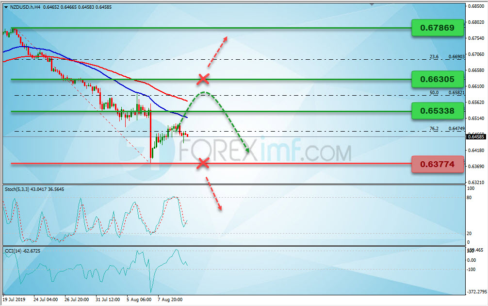 Analisa Teknikal Forex Mingguan NZDUSD