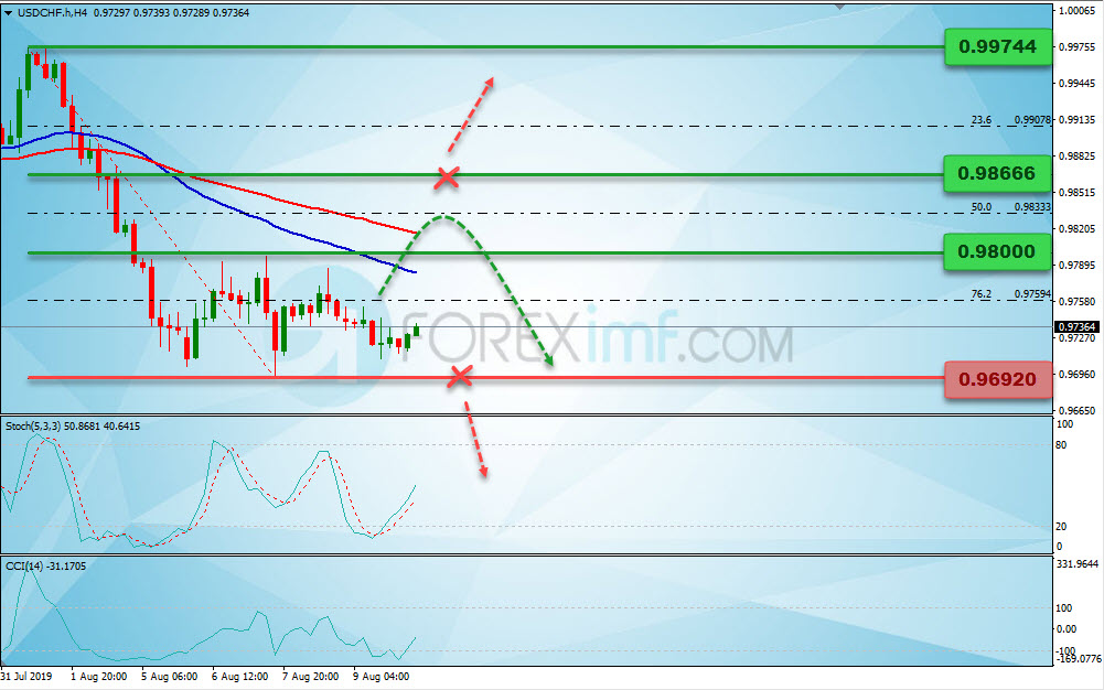 Analisa Teknikal Forex Mingguan USDCHF