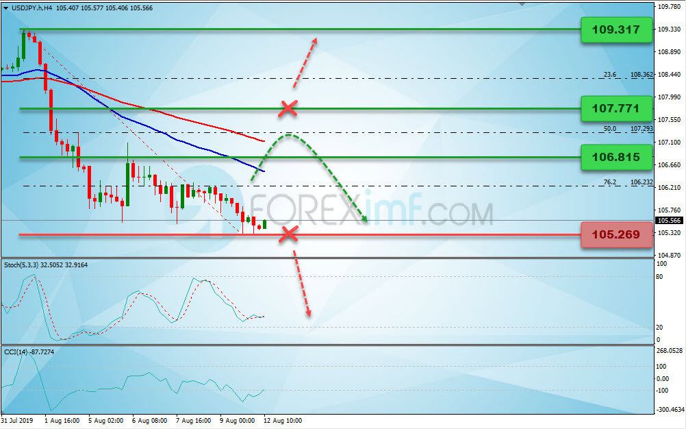 Analisa Teknikal Forex Mingguan USDJPY