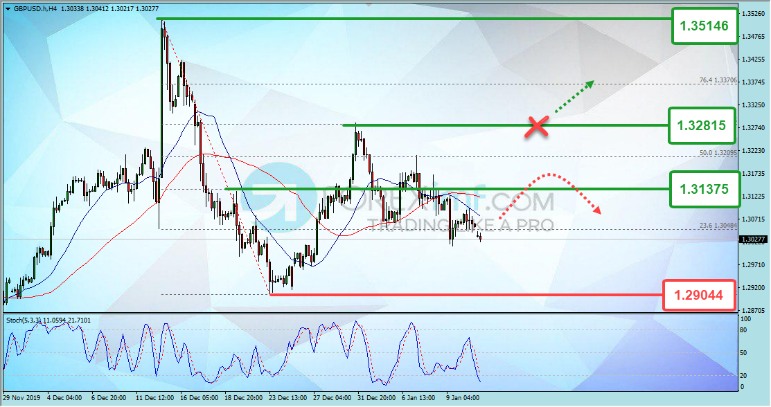 Analisa Teknikal Forex Minggu Ini GBPUSD