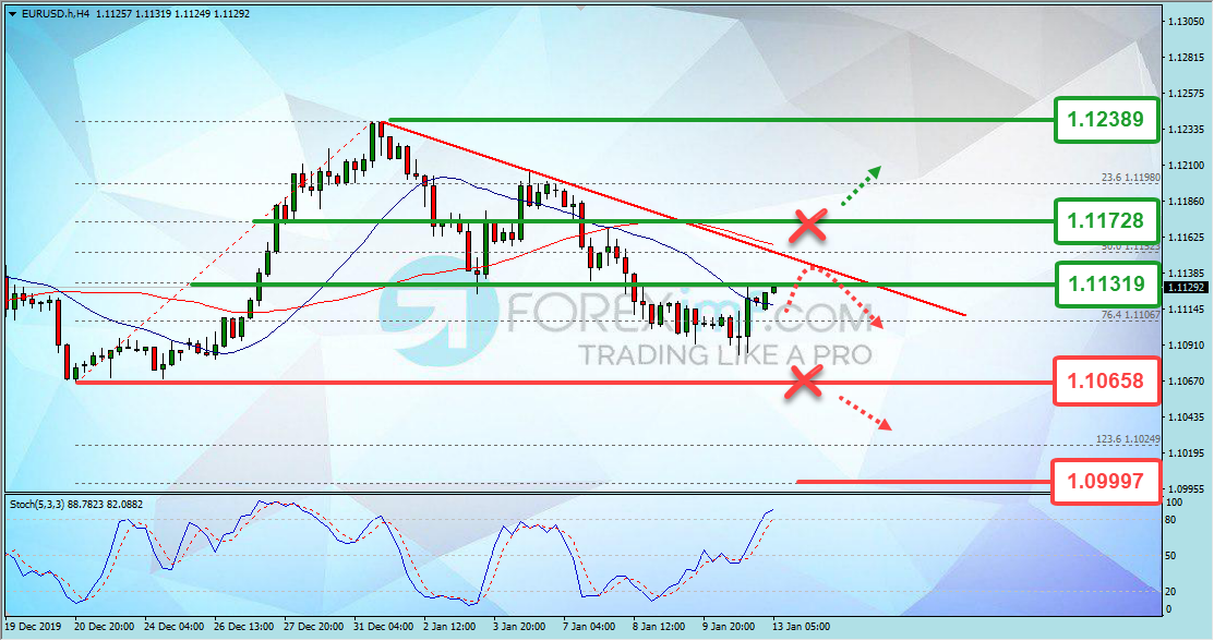 Analisa Teknikal Forex Minggu Ini EURUSD