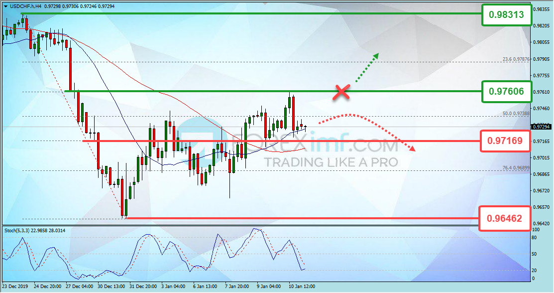 Analisa Teknikal Forex Minggu Ini USDCHF