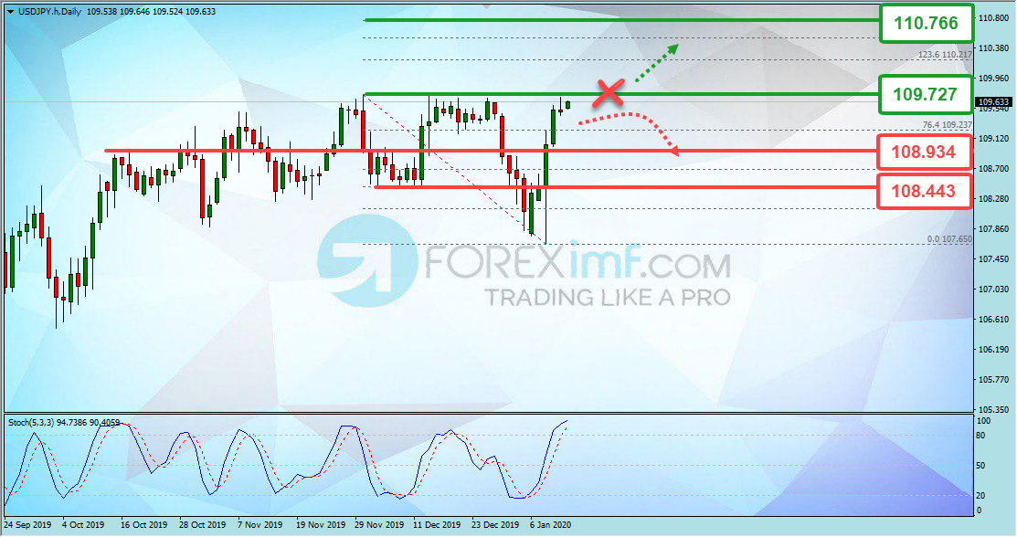 Analisa Teknikal Forex Minggu Ini USDJPY