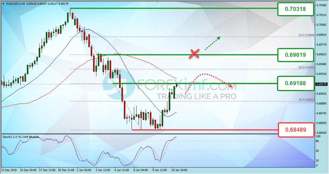 Analisa Teknikal Forex Minggu Ini AUDUSD