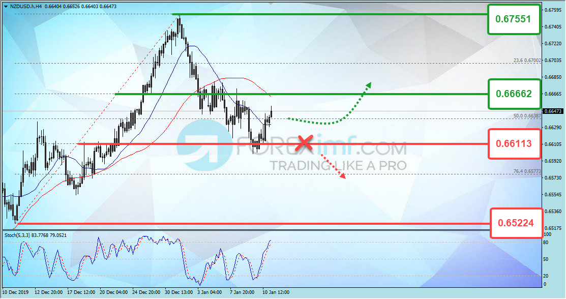 Analisa Teknikal Forex Minggu Ini NZDUSD