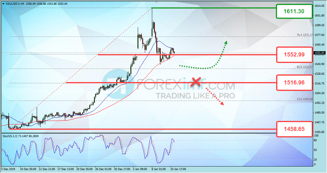 Analisa Teknikal Forex Minggu Ini XAUUSD