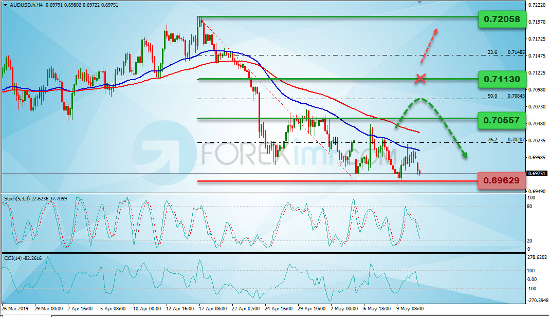 Analisa Teknikal AUDUSD Mingguan