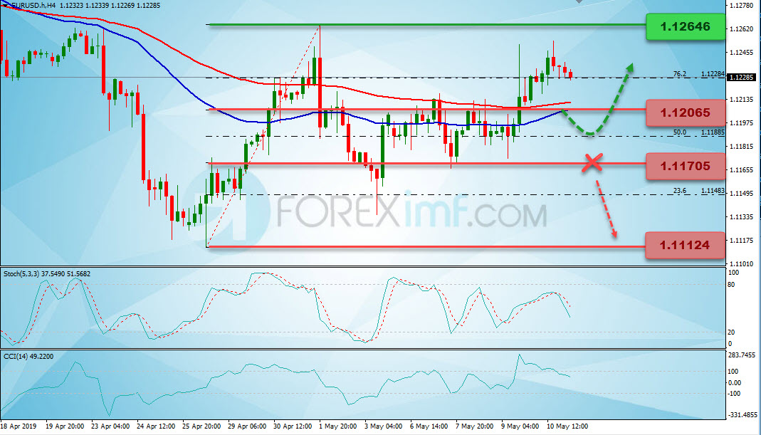 Analisa Teknikal EURUSD Mingguan