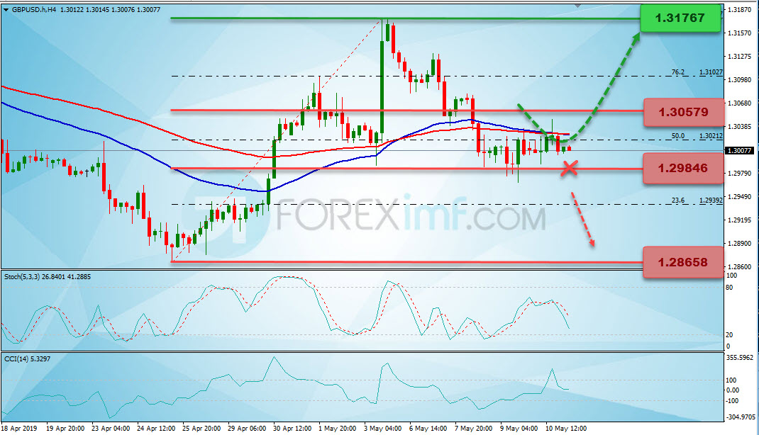 Analisa Teknikal GBPUSD Mingguan