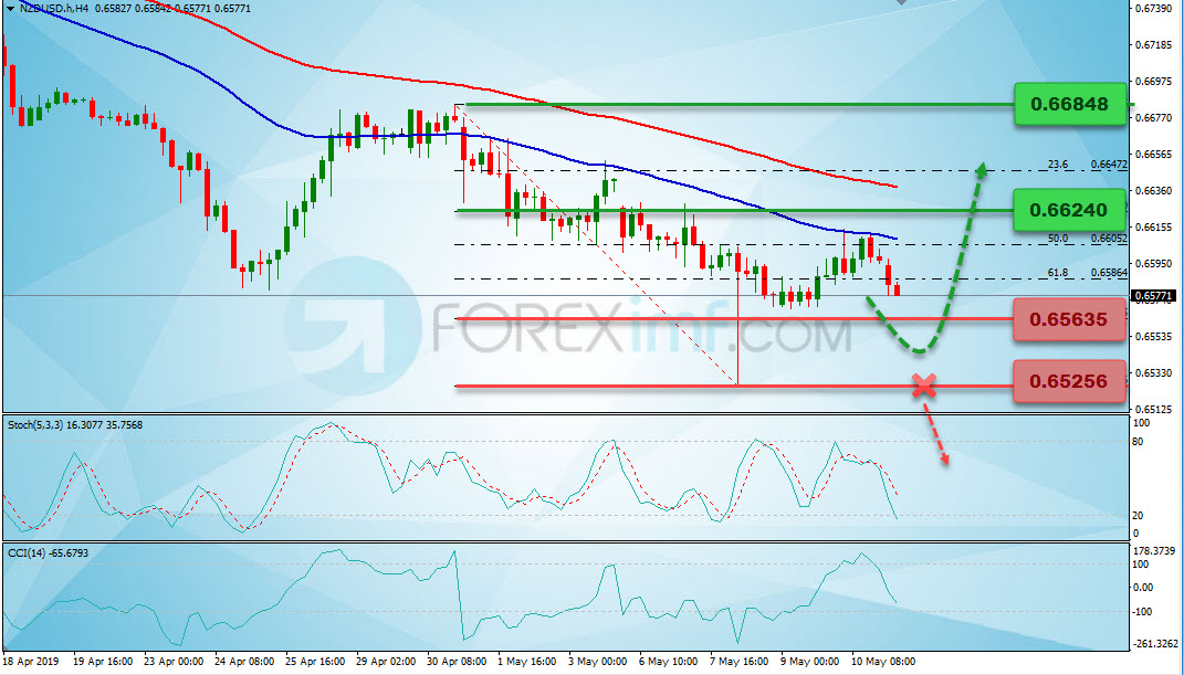 Analisa Teknikal NZDUSD Mingguan