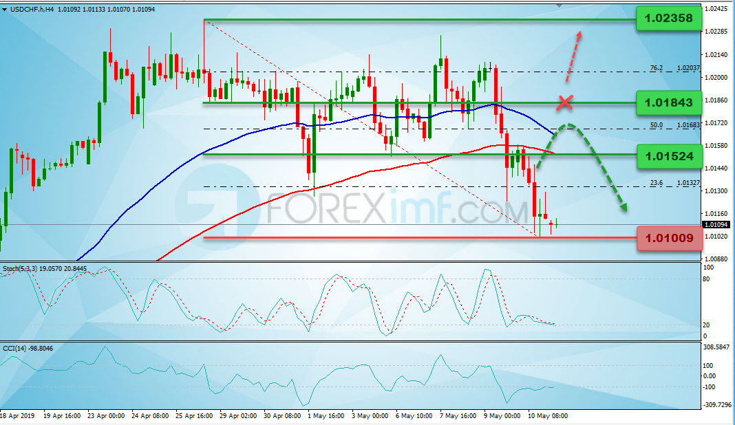 Analisa Teknikal USDCHF Mingguan