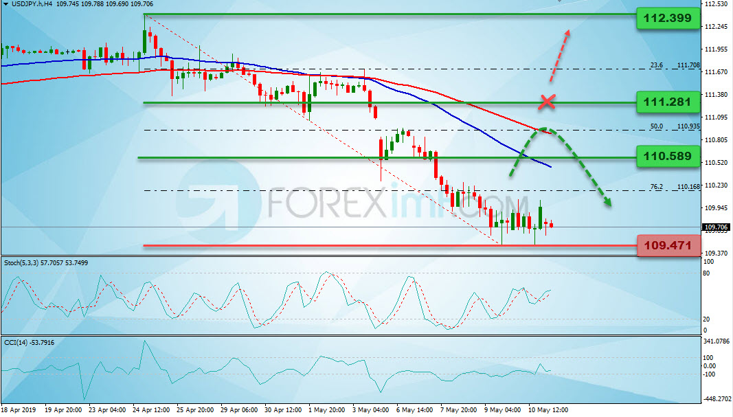 Analisa Teknikal USDJPY Mingguan