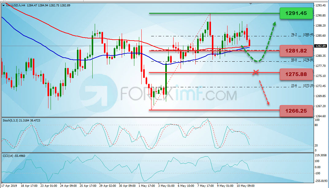 Analisa Teknikal XAUUSD Mingguan