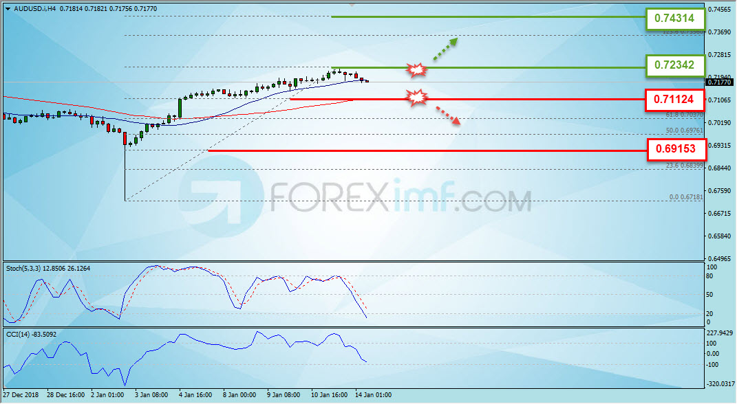 Analisa Forex, Analisa forex hari ini, analisa teknikal forex, prediksi forex hari ini, AUD/USD