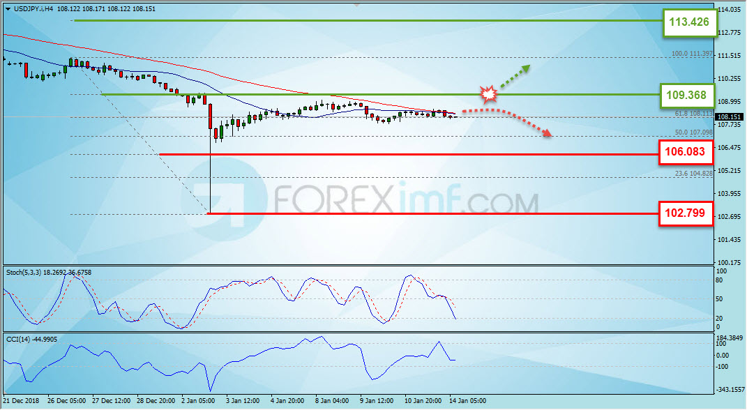 Analisa Forex, Analisa forex hari ini, analisa teknikal forex, prediksi forex hari ini, USD/JPY