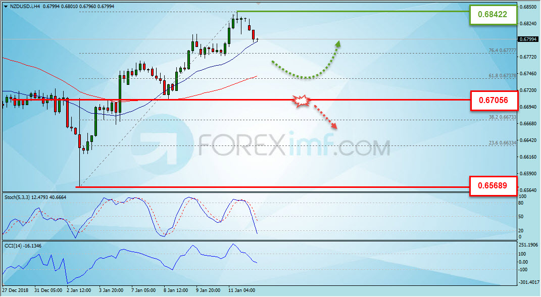 Analisa Forex, Analisa forex hari ini, analisa teknikal forex, prediksi forex hari ini, NZD/USD