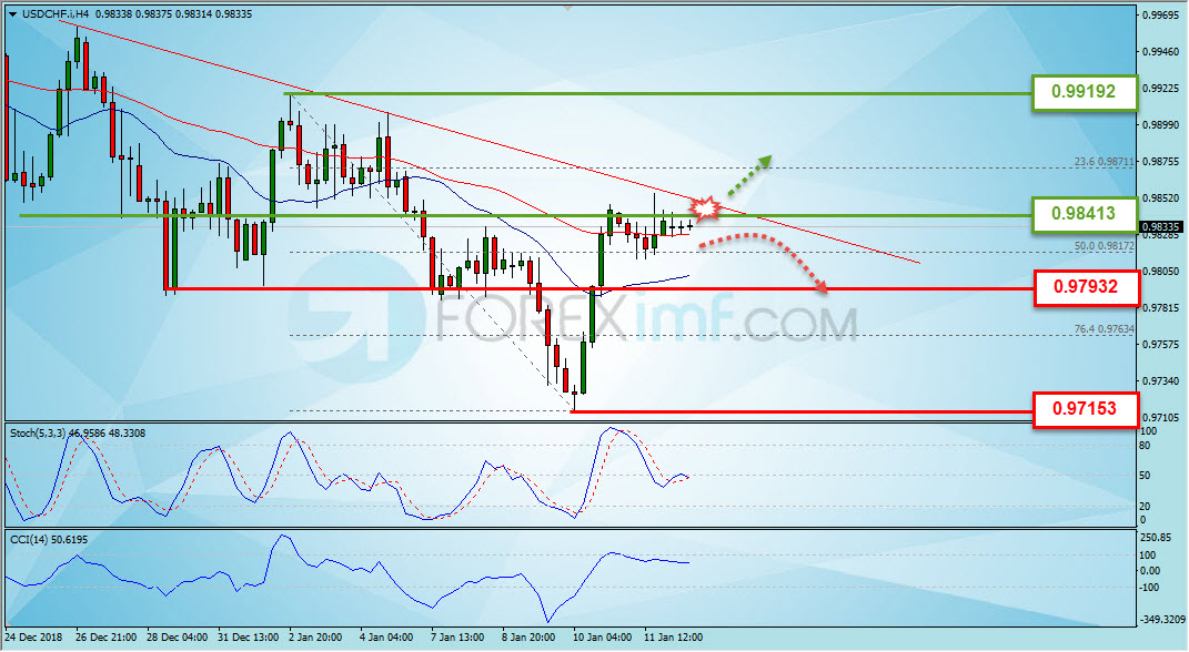 Analisa Forex, Analisa forex hari ini, analisa teknikal forex, prediksi forex hari ini, USD/CHF