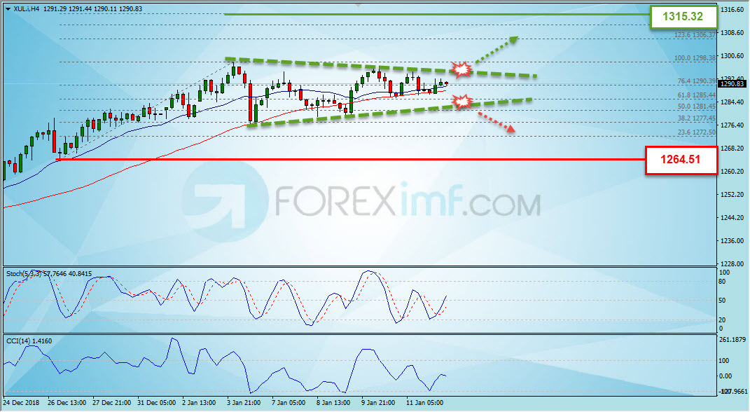 Analisa Emas, Trading Emas, Investasi Emas, Cara Investasi Emas, Investasi Emas Online, Grafik Harga Emas, XAU/USD