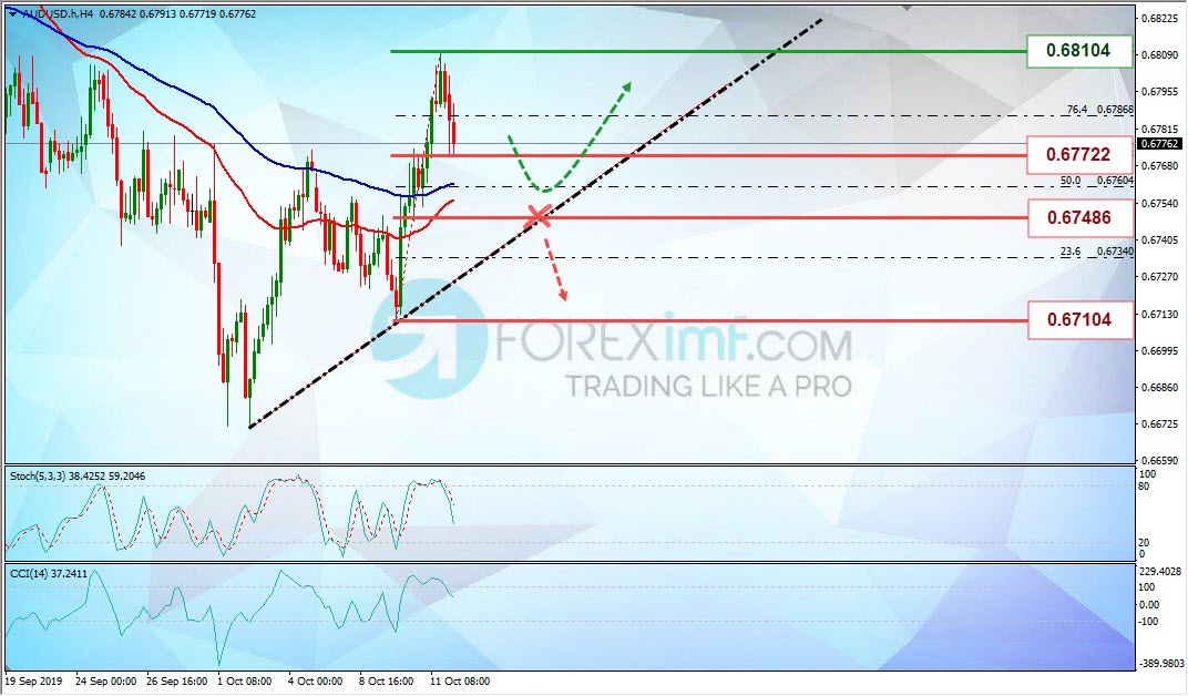 Analisa Mingguan AUDUSD Foreximf 2019-10-14