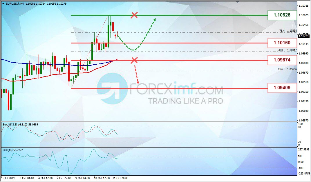 Analisa Mingguan EURUSD Foreximf 2019-10-14