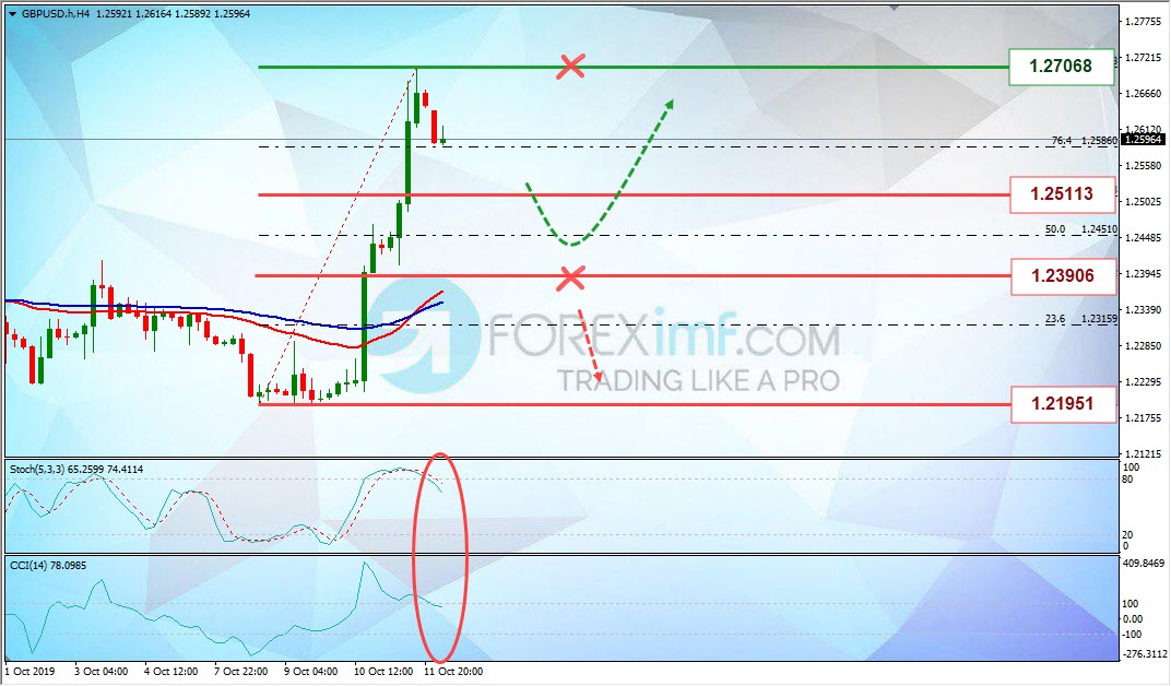 Analisa Mingguan GBPUSD Foreximf 2019-10-14