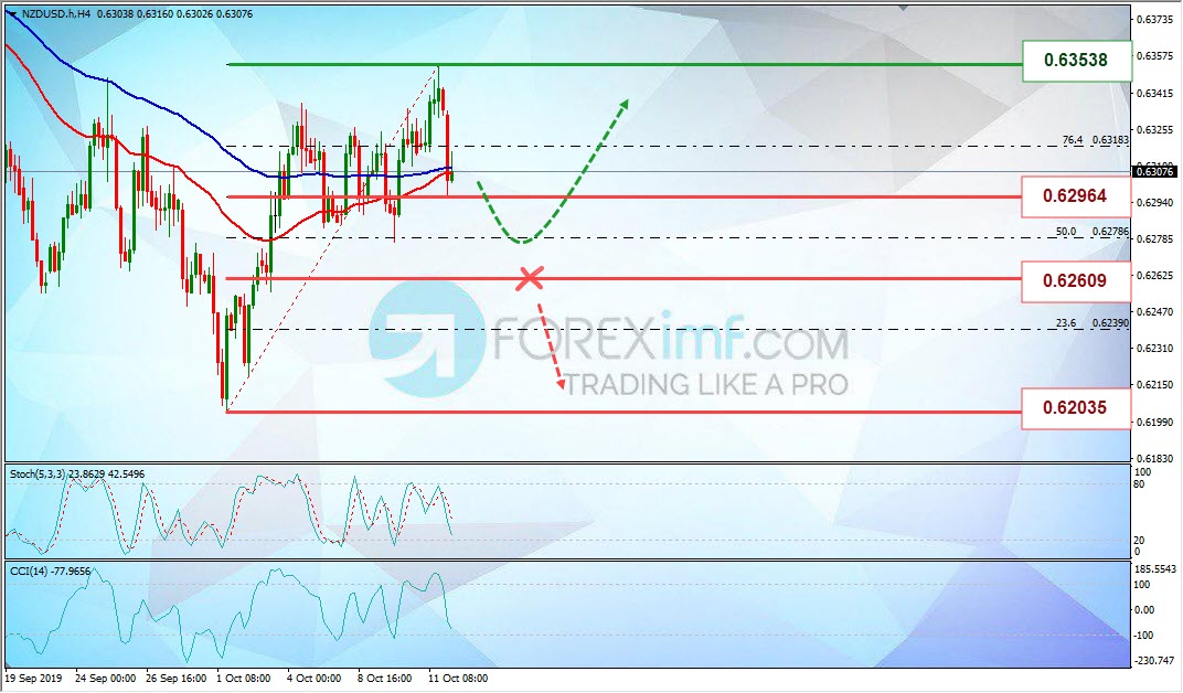 Analisa Mingguan NZDUSD Foreximf 2019-10-14