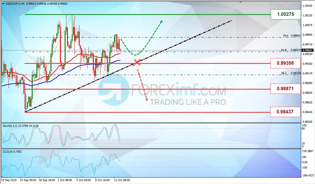 Analisa Mingguan USDCHF Foreximf 2019-10-14