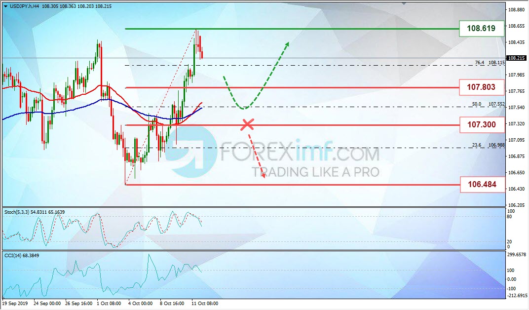 Analisa Mingguan USDJPY Foreximf 2019-10-14