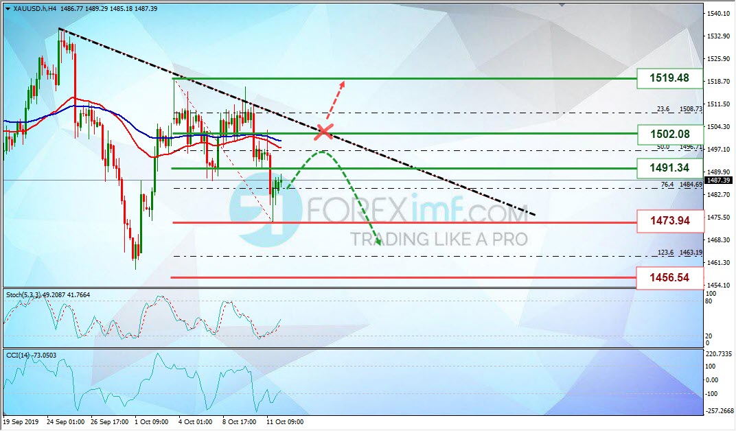 Analisa Mingguan XAUUSD Foreximf 2019-10-14