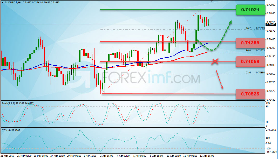 Analisa Forex Mingguan AUDUSD, Grafik Harga AUDUSD