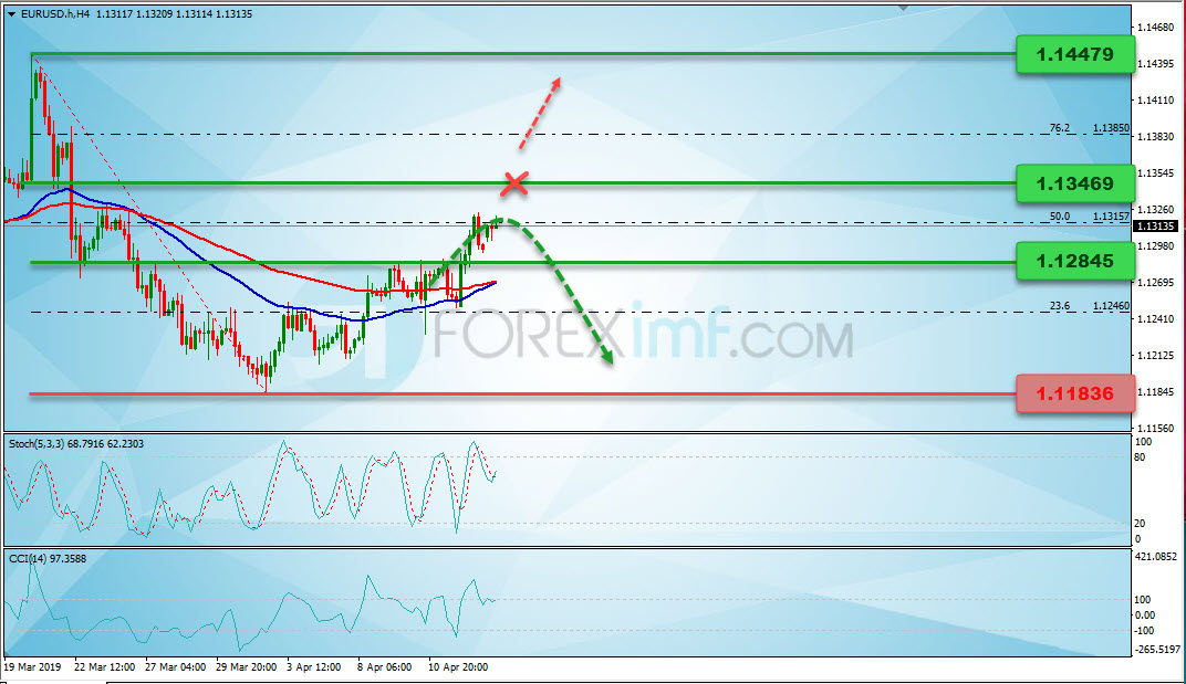 Analisa Forex Mingguan EURUSD, Grafik Harga EURUSD