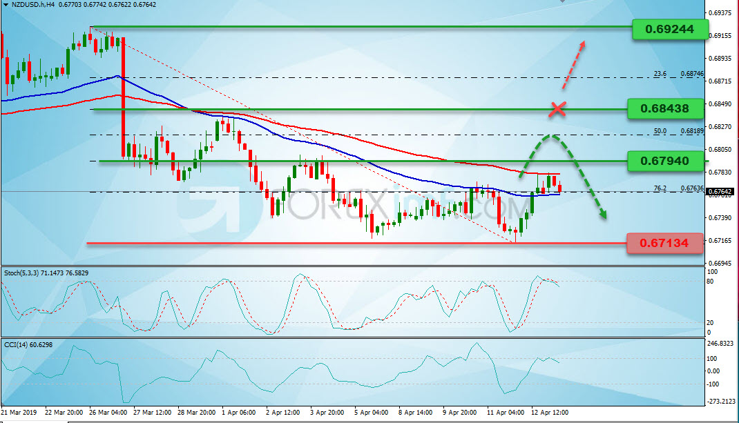 Analisa Forex Mingguan NZDUSD, Grafik Harga NZDUSD