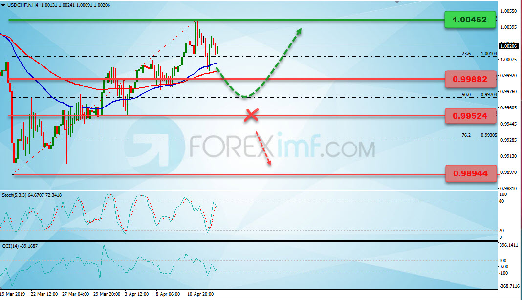 Analisa Forex Mingguan USDCHF, Grafik Harga USDCHF