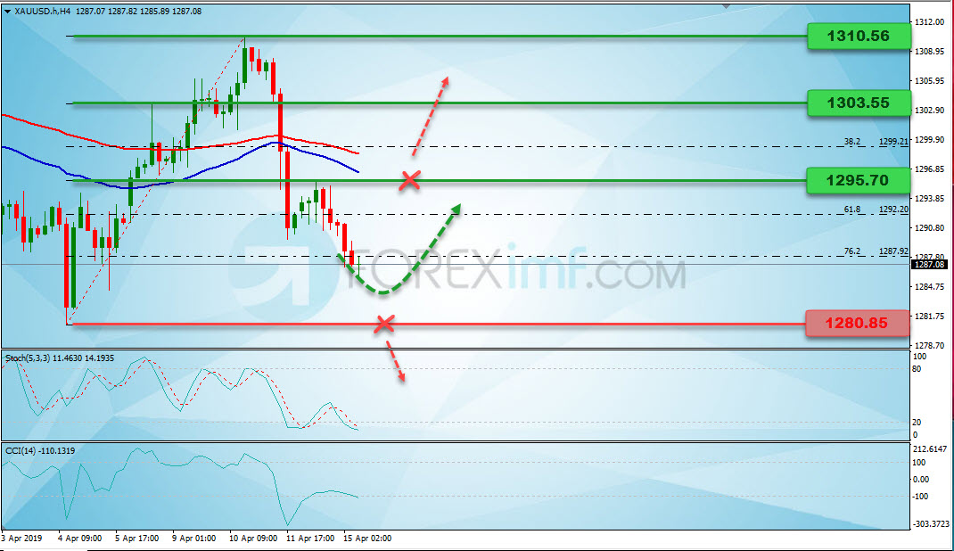 Analisa Forex Mingguan XAUUSD, Grafik Harga XAUUSD